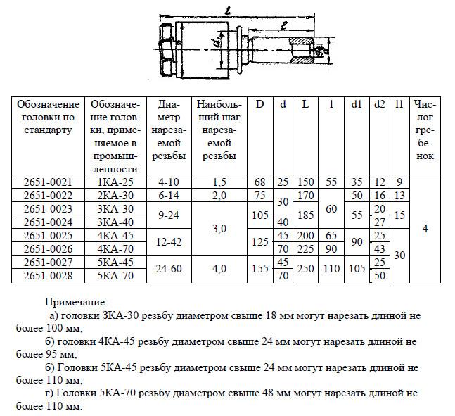 Головка винторезная самооткрывающаяся для круглых гребенок 1КА-25 d4-10, ГОСТ 21760-76