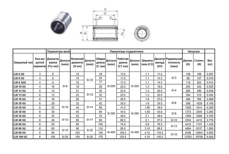 Подшипник линейный LM 80 UU, 80 х 120 х 140мм (закрытый тип) "CNIC"