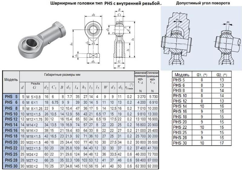 Головка шарнирная PHS22 d 22,0х28,0х109мм с внутренней резьбой М 22х1,5 "CNIC"