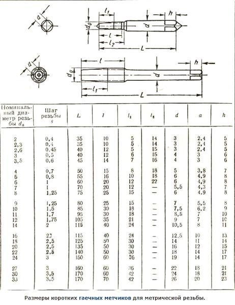 Метчик Гаечный М 4,0 (0,7)х20х93 Р6М5 укороченный (без маркировки марки стали)